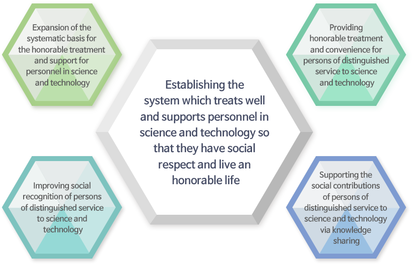 Establishing the system which treats well and supports personnel in science and technology so that they have social respect and live an honorable life